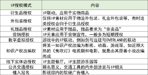 IP授权商品零售额1年破千亿？谈谈IP许些事儿 I 品牌运营笔记：IP授权与IP联动